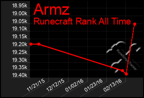 Total Graph of Armz