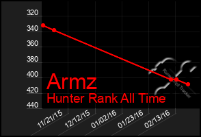 Total Graph of Armz