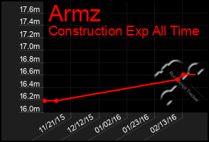 Total Graph of Armz