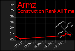 Total Graph of Armz