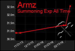 Total Graph of Armz