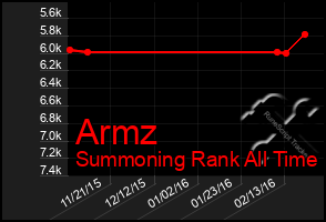 Total Graph of Armz