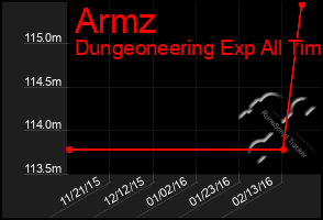 Total Graph of Armz