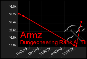 Total Graph of Armz