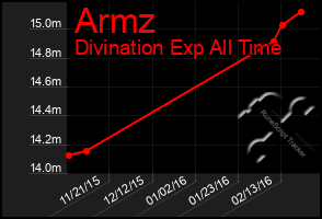 Total Graph of Armz