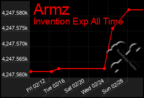 Total Graph of Armz