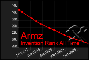 Total Graph of Armz