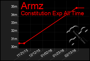 Total Graph of Armz