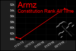 Total Graph of Armz