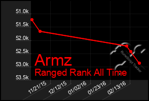 Total Graph of Armz