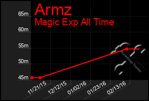 Total Graph of Armz