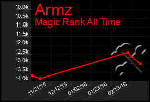 Total Graph of Armz