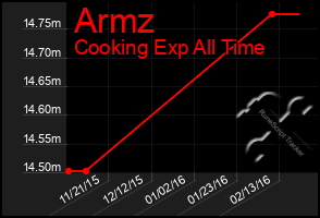 Total Graph of Armz