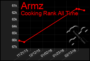 Total Graph of Armz