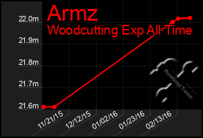 Total Graph of Armz