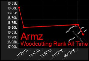 Total Graph of Armz