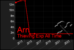 Total Graph of Arn