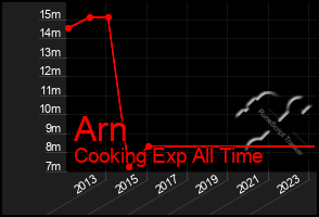 Total Graph of Arn
