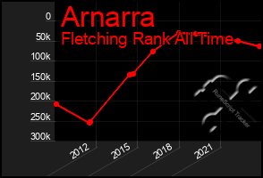 Total Graph of Arnarra
