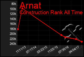 Total Graph of Arnat