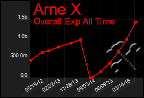 Total Graph of Arne X