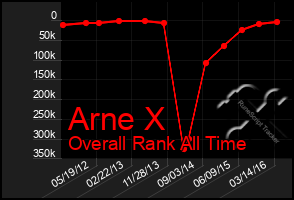 Total Graph of Arne X