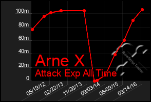 Total Graph of Arne X