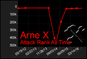 Total Graph of Arne X