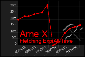 Total Graph of Arne X