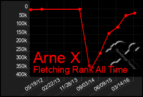 Total Graph of Arne X