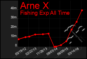 Total Graph of Arne X