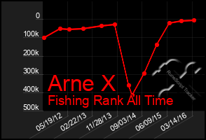 Total Graph of Arne X