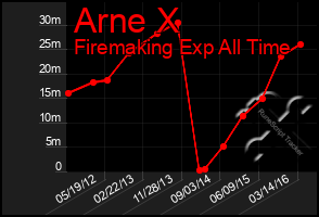 Total Graph of Arne X