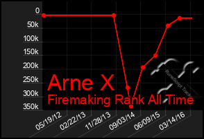 Total Graph of Arne X