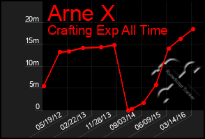 Total Graph of Arne X