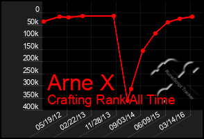 Total Graph of Arne X