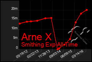 Total Graph of Arne X