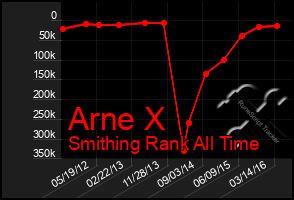 Total Graph of Arne X