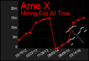 Total Graph of Arne X