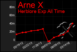 Total Graph of Arne X