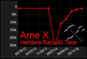 Total Graph of Arne X