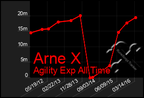 Total Graph of Arne X