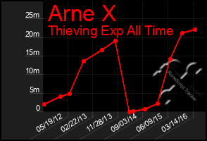 Total Graph of Arne X