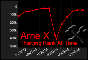 Total Graph of Arne X