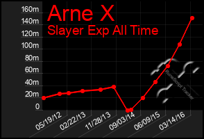 Total Graph of Arne X