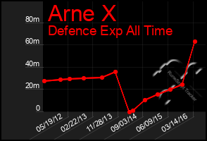 Total Graph of Arne X