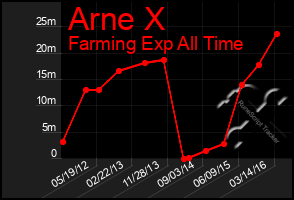 Total Graph of Arne X