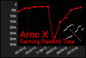 Total Graph of Arne X