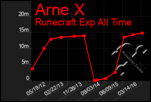 Total Graph of Arne X