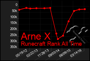 Total Graph of Arne X